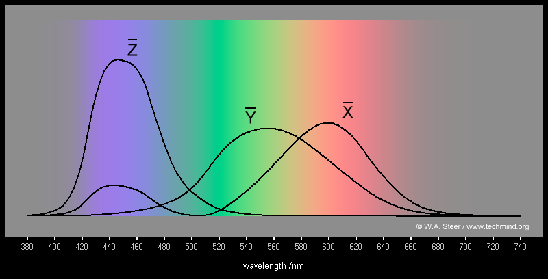 Colour Science –