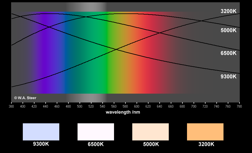 black body radiation curves in the visible part of the spectrum; colour temperature