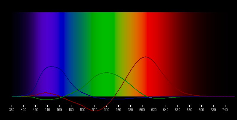 Green colour deals spectrum