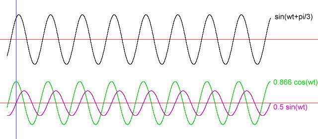 Fig.1 - wave of arbitrary phase as composite of sine and cosine wave