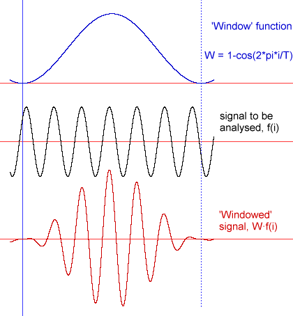 Fig.5 - 'Windowing' a signal