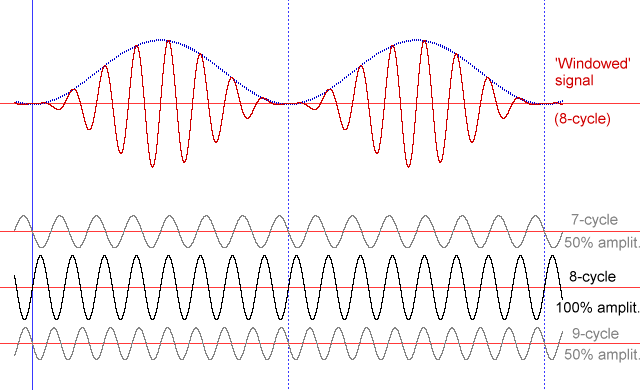 Fig.6 - Example windowed-signal and its frequency components