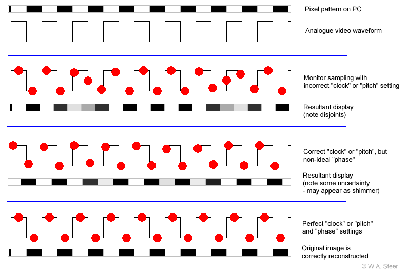 diagram showing resampling of video signal by LCD monitor